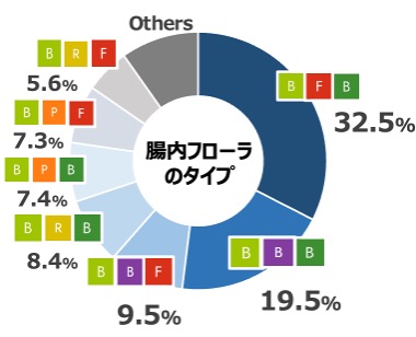 1万人の腸内フローラのタイプ比率