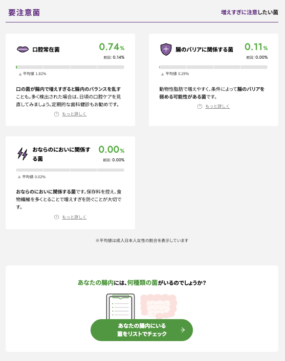 更新後の結果画面「要注意菌」。口腔常在菌0.74%、腸のバリアに関係する菌0.11%、おならのにおいに関係する菌0.00%