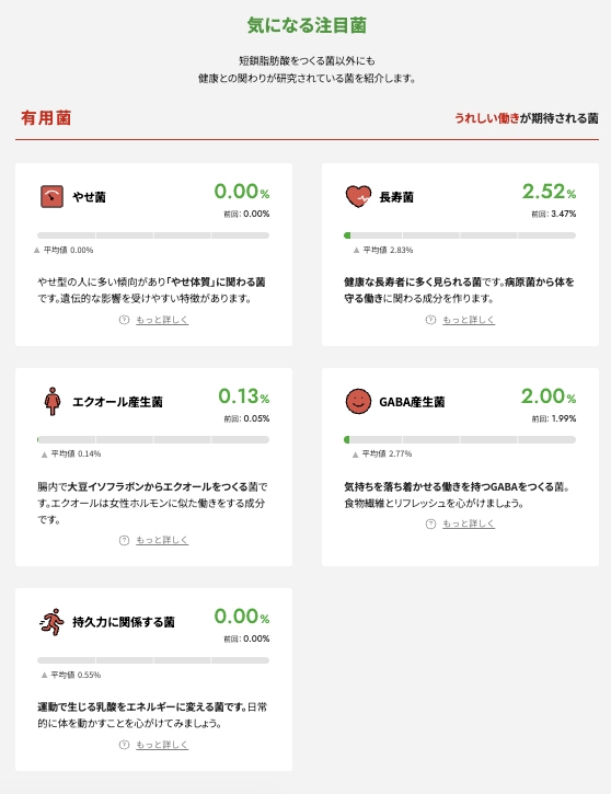更新後の結果画面「有用菌」。やせ菌0.00%、長寿菌2.52%、エクオール産生菌0.13%、GABA産生菌2.00%、持久力に関係する菌0.00%