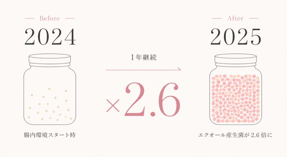 エクオール産生菌2.6倍 検査結果 Before After 腸内環境の変化1年後 エクオール産生菌が2.6倍に増加した検査結果のBefore Afterイメージ