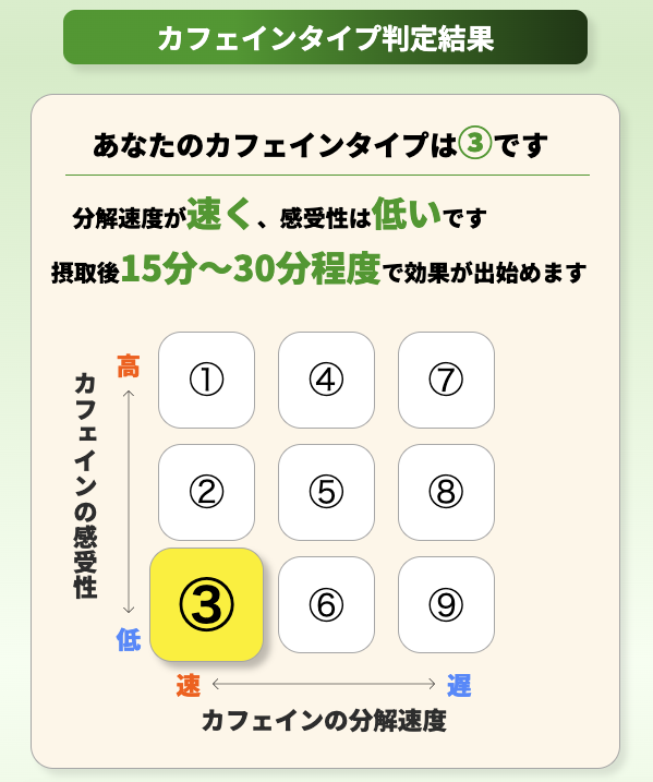 chatGENEのカフェインタイプ判定結果(タイプ③:分解速度が速く、感受性が低い)